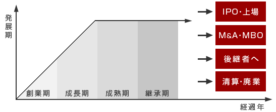 経営者のための相続相談